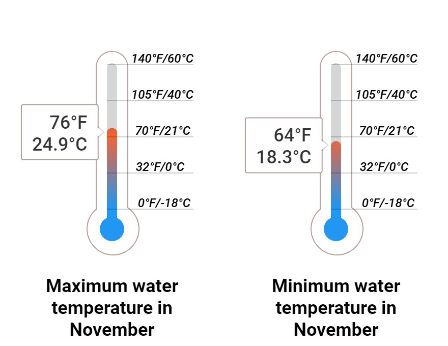 Average Sea temperature